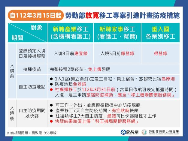 1120308勞動部勞動力發展署新聞稿(附圖)_自112年3月15日起 勞動部放寬移工專案引進計畫防疫措施